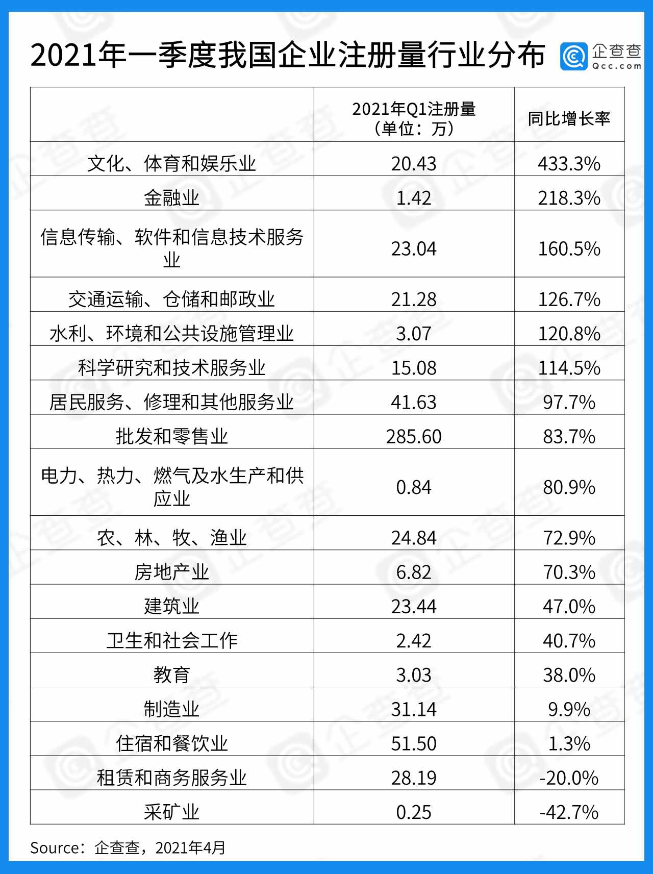 一季度企業(yè)注冊大數(shù)據(jù)：全國注冊量增長53%，湖北增速第一