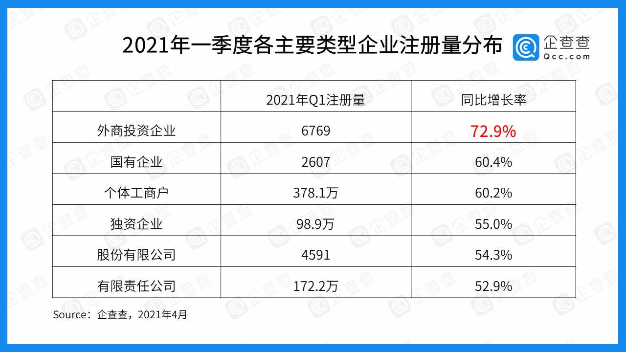 一季度企業(yè)注冊大數(shù)據(jù)：全國注冊量增長53%，湖北增速第一