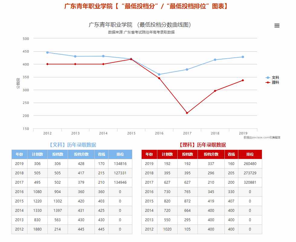 重磅！廣東青年職業(yè)學(xué)院春季高考招生計(jì)劃公布