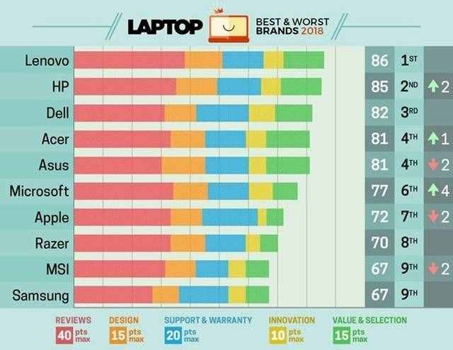 外媒評(píng)選筆記本品牌Top10 聯(lián)想第一蘋果第七