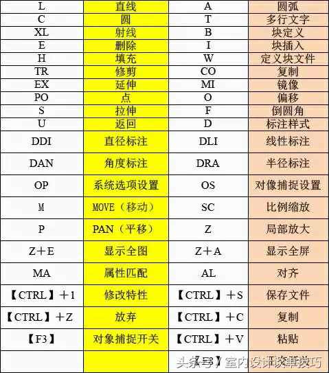 CAD常用快捷鍵命令大全在手，畫圖如飛