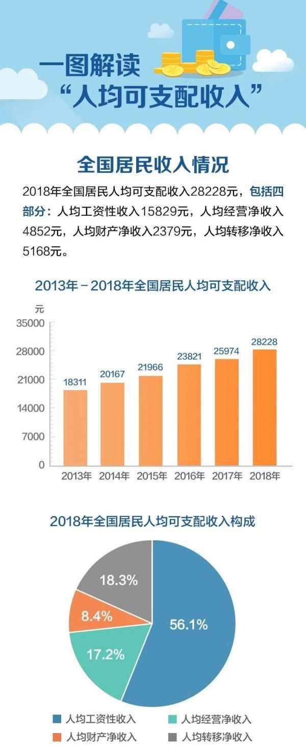 一圖看懂丨什么是“人均可支配收入”？就是拿到手的工資么？