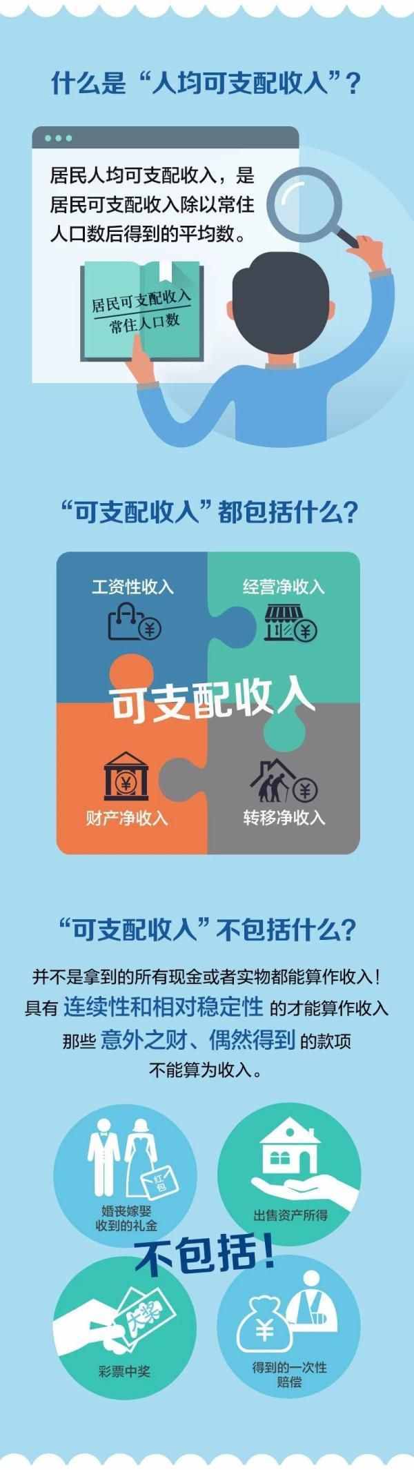 一圖看懂丨什么是“人均可支配收入”？就是拿到手的工資么？