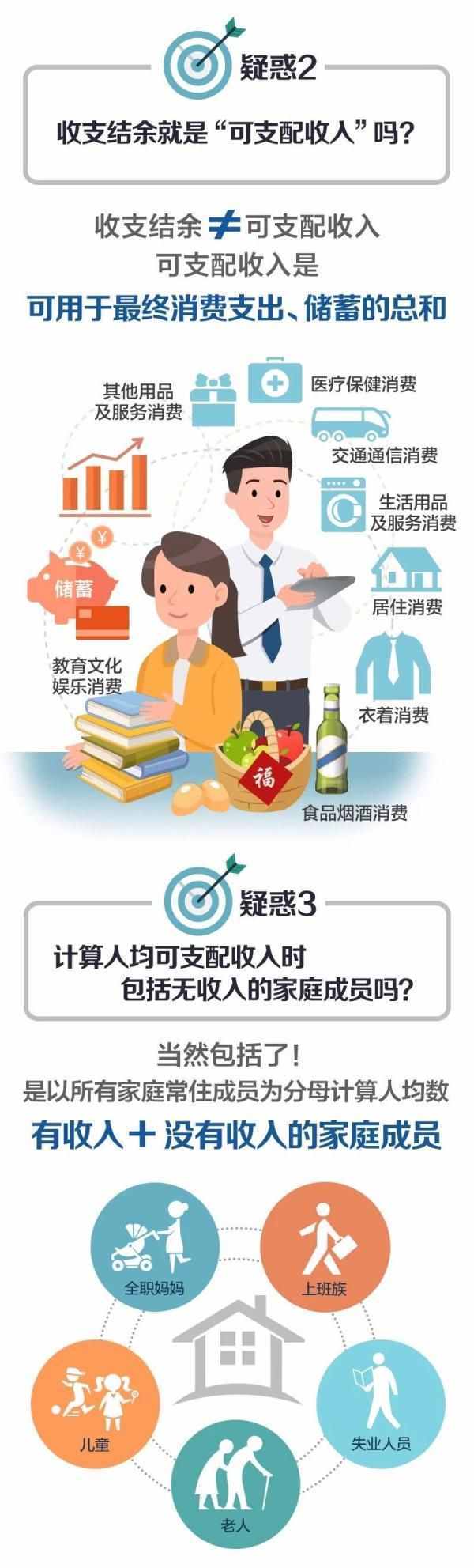 一圖看懂丨什么是“人均可支配收入”？就是拿到手的工資么？