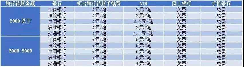 五大銀行跨行轉(zhuǎn)賬是怎么收費(fèi)的？教你怎么省錢，別再花冤枉錢了！
