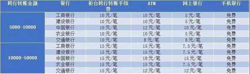 五大銀行跨行轉(zhuǎn)賬是怎么收費(fèi)的？教你怎么省錢，別再花冤枉錢了！