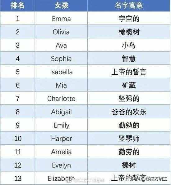 50個常見英文名字，來看看你的英文名都是什么意思？