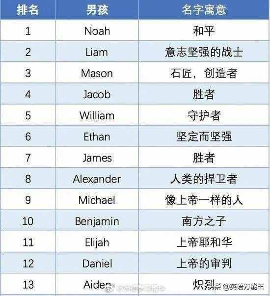 50個常見英文名字，來看看你的英文名都是什么意思？