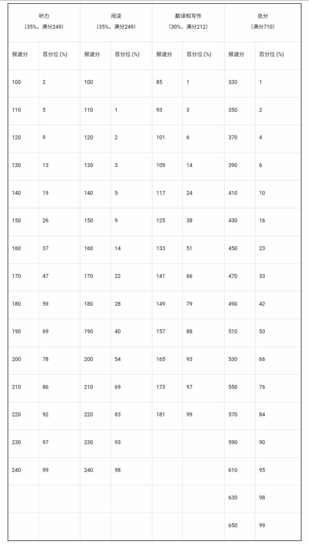 英語四六級，到底是425分還是426分，才算過？