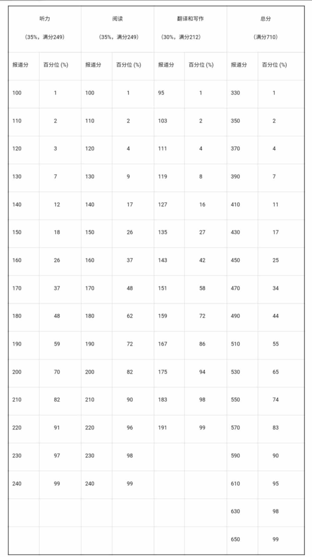 英語四六級，到底是425分還是426分，才算過？