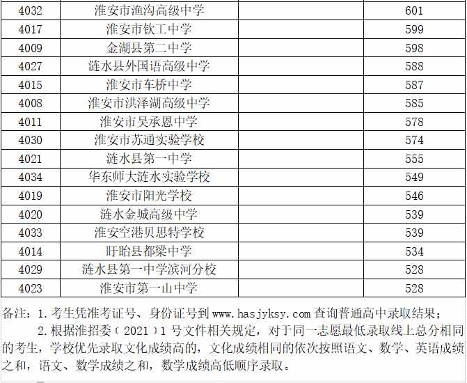 2021年淮安市普通高中錄取分數(shù)線公布
