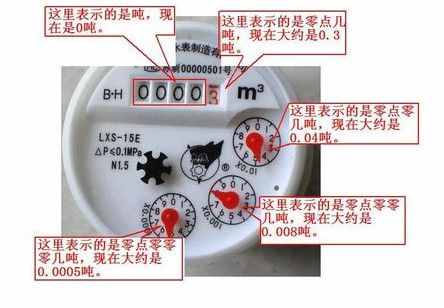 如何正確讀出水表數(shù)？水表怎么讀？教你讀懂這幾種水表