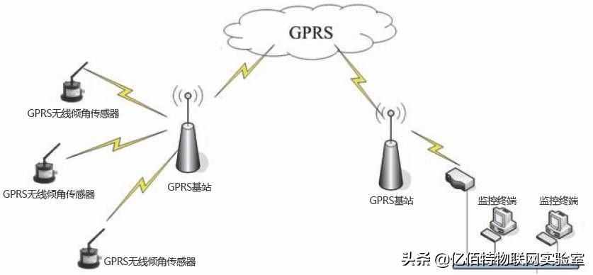 GPRS、4G、NB-IOT的簡單介紹