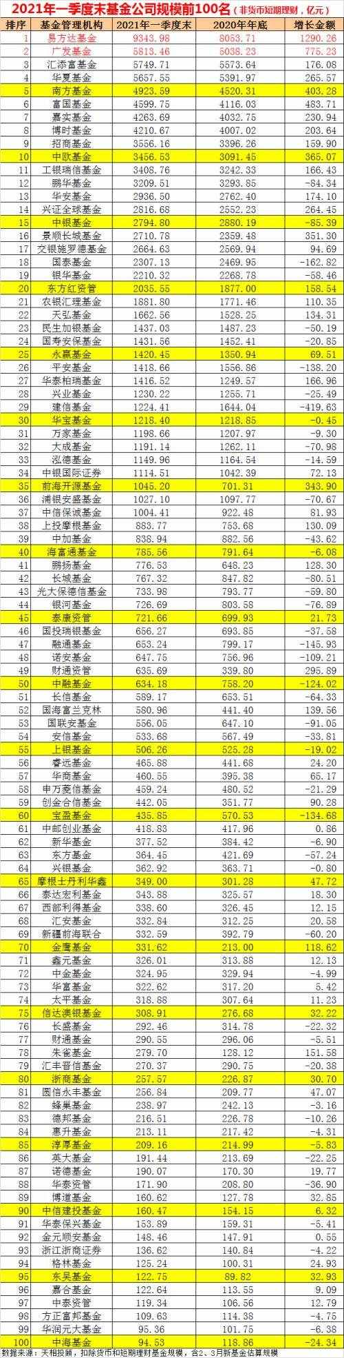 剛剛，基金公司規(guī)模100強(qiáng)榜單新鮮出爐！這幾家“突飛猛進(jìn)”
