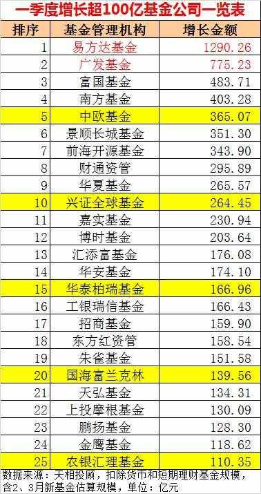 剛剛，基金公司規(guī)模100強(qiáng)榜單新鮮出爐！這幾家“突飛猛進(jìn)”