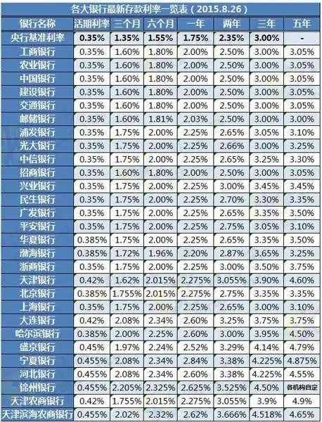 央行再降準(zhǔn)降息 各大銀行最新存款利率一覽表