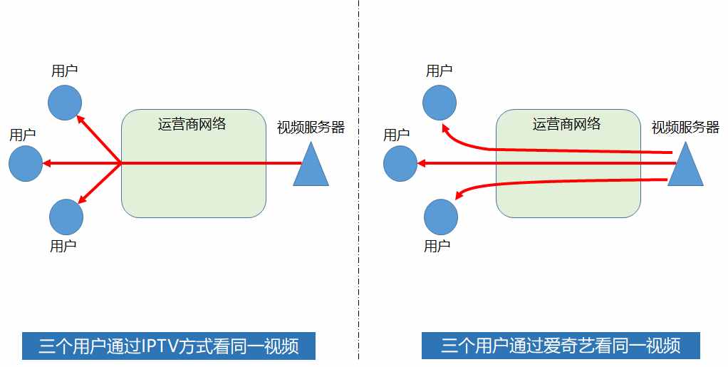 科普，聊一聊啥叫中國電信IPTV