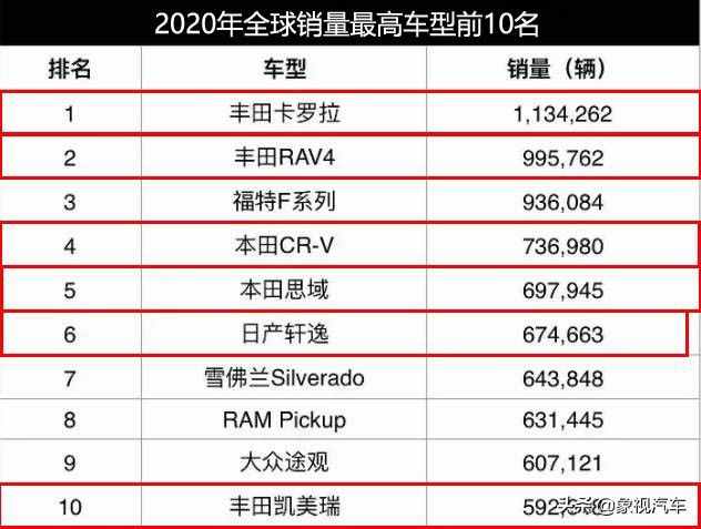 全球銷量最高的十大車型，你的愛車上榜了嗎？