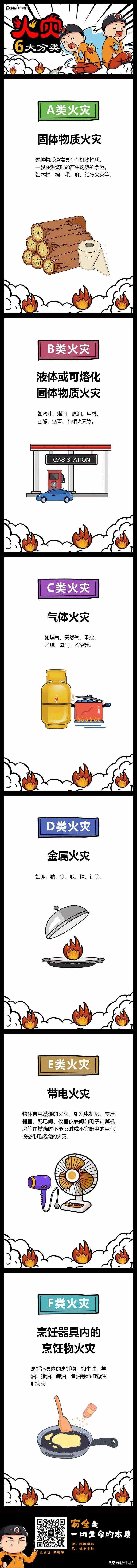 火災(zāi)的6大分類你知道嗎