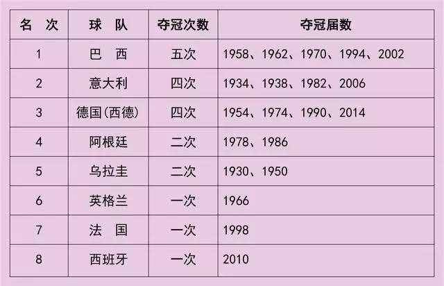 歷史世界杯冠軍一覽，奪冠竟有規(guī)律，今年冠軍將是它？