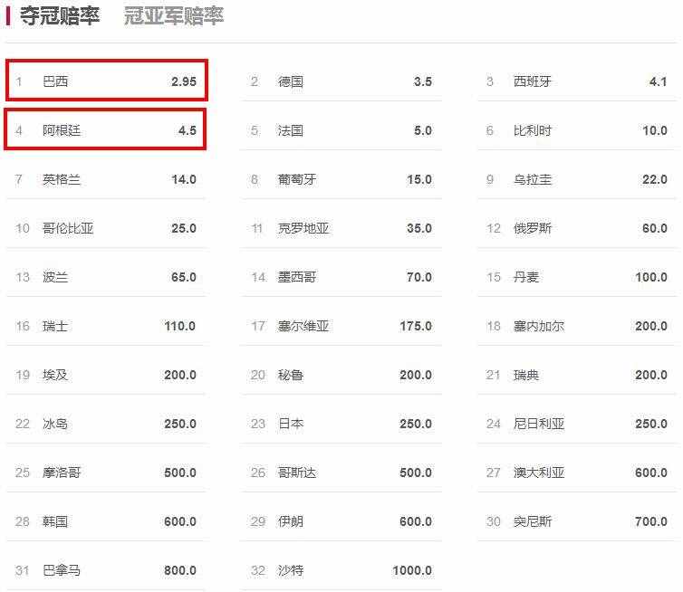 歷史世界杯冠軍一覽，奪冠竟有規(guī)律，今年冠軍將是它？