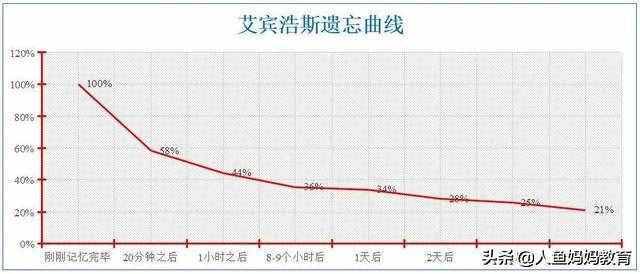 高效提高記憶力 請(qǐng)運(yùn)用好艾賓浩斯遺忘曲線