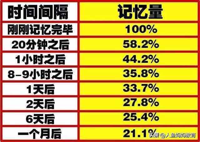 高效提高記憶力 請(qǐng)運(yùn)用好艾賓浩斯遺忘曲線