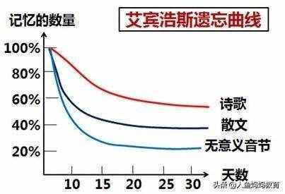 高效提高記憶力 請(qǐng)運(yùn)用好艾賓浩斯遺忘曲線