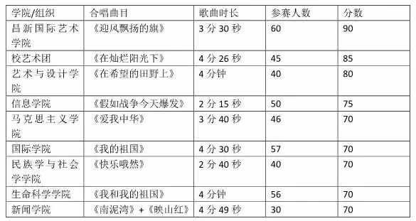 砥礪四十載 贊歌頌中華｜合唱大賽評(píng)分細(xì)則及決賽人員名單公示