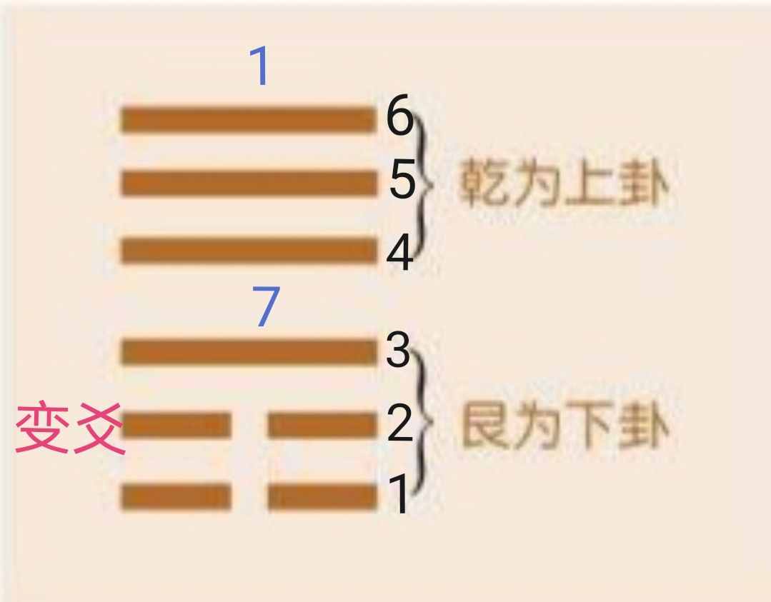 梅花易數(shù)的報(bào)數(shù)起卦