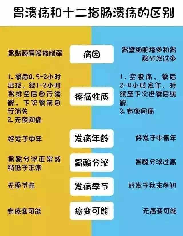 胃病都有哪些，什么癥狀