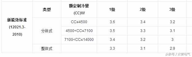 1匹空調的功率是多少瓦？一天只用一度電可能嗎？