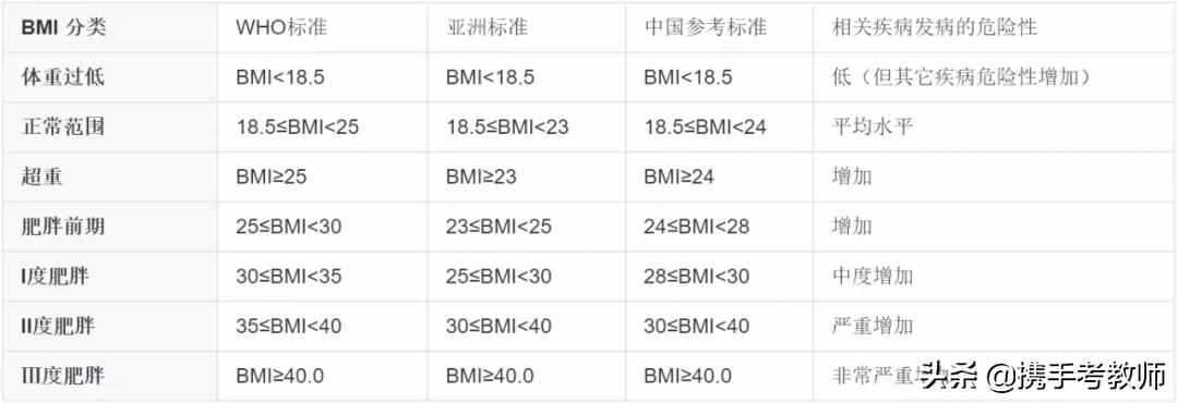 「長長見識」什么叫BMI？