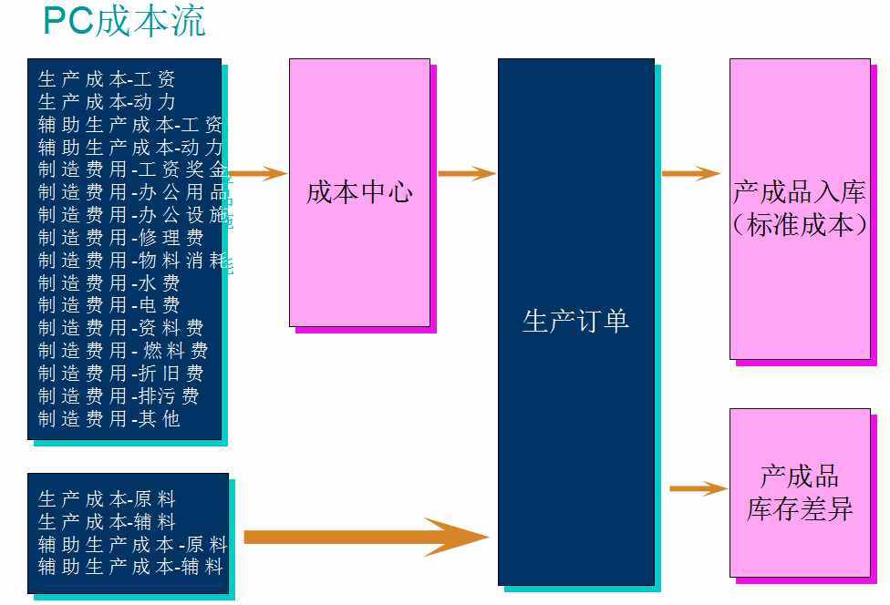 怎么做好成本會(huì)計(jì)？成本核算及成本控制一次全面總結(jié)，想失敗都難