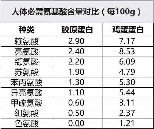 吃膠原蛋白能美容養(yǎng)顏？營(yíng)養(yǎng)專家：大量食用可以有效緩解...饑餓