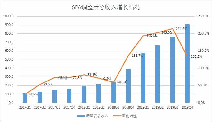 東南亞互聯(lián)網(wǎng)最亮的星SEA：一年3倍后，還能上車嗎？