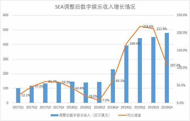 東南亞互聯(lián)網(wǎng)最亮的星SEA：一年3倍后，還能上車嗎？