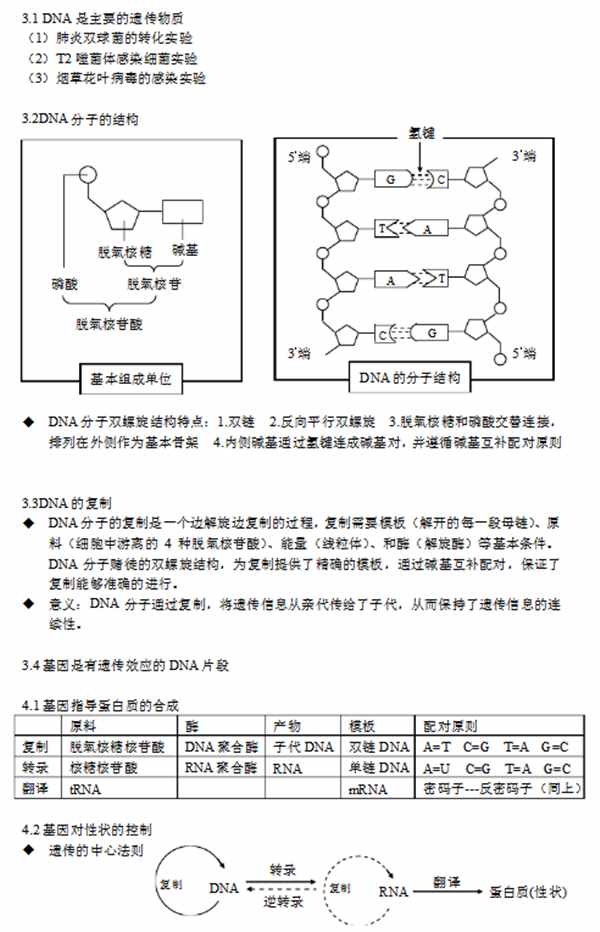 高中生物必修二知識框架圖！全面的復習提綱！