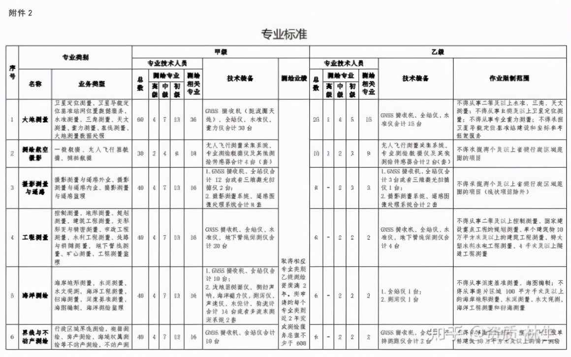 測繪資質(zhì)新規(guī)已經(jīng)發(fā)布，2021年辦理測繪資質(zhì)一定要注意的小細節(jié)