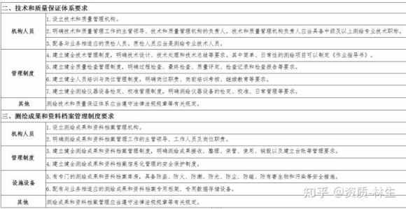 測繪資質(zhì)新規(guī)已經(jīng)發(fā)布，2021年辦理測繪資質(zhì)一定要注意的小細節(jié)