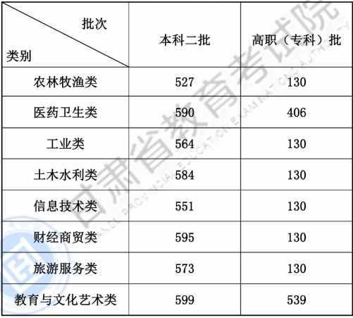 全國各省市2019年高考錄取（對口）分?jǐn)?shù)線匯總