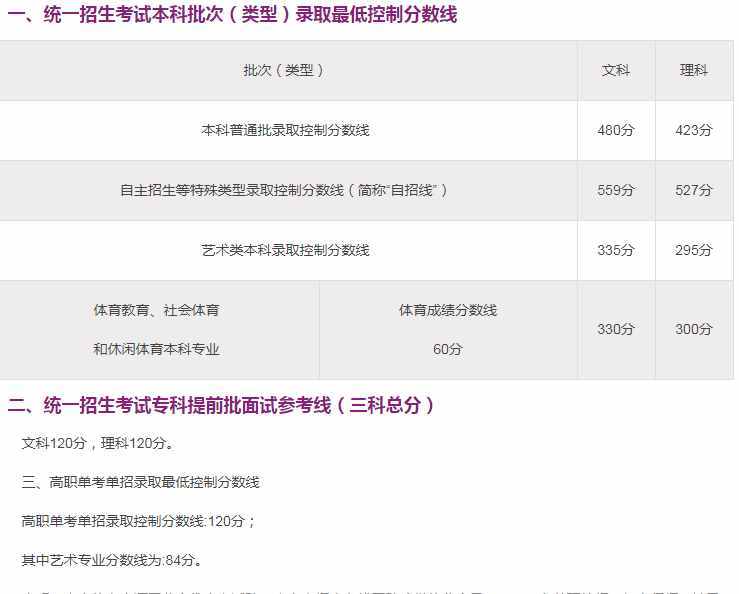 全國各省市2019年高考錄取（對口）分?jǐn)?shù)線匯總