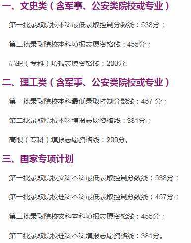 全國各省市2019年高考錄?。▽冢┓?jǐn)?shù)線匯總