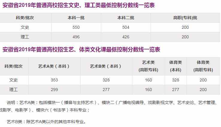 全國各省市2019年高考錄?。▽冢┓?jǐn)?shù)線匯總