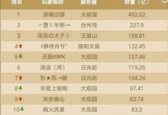 夢幻玩家賺錢最快的幾個玩法，在夢幻西游三維版中變成了這樣的