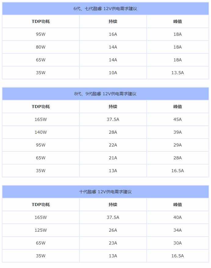 最標(biāo)準(zhǔn)的電腦電源功率計算公式 十代酷睿電源搭配建議
