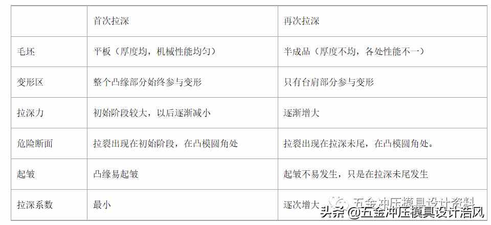 五金拉伸模具設(shè)計學(xué)習(xí)資料，工廠實戰(zhàn)案例，值得收藏學(xué)習(xí)