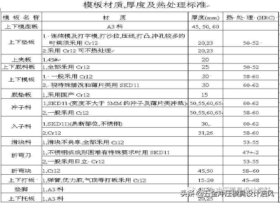 五金拉伸模具設(shè)計學(xué)習(xí)資料，工廠實戰(zhàn)案例，值得收藏學(xué)習(xí)