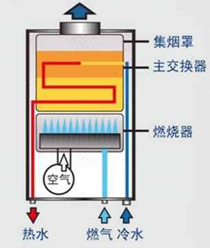 強排式、冷凝式、平衡式燃氣熱水器分別有什么特點，買哪種更好？