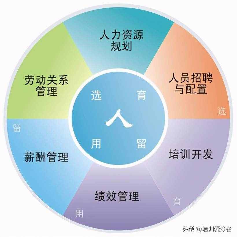 人力資源崗位，不得不知的五個(gè)知識(shí)-六大模塊和三支柱